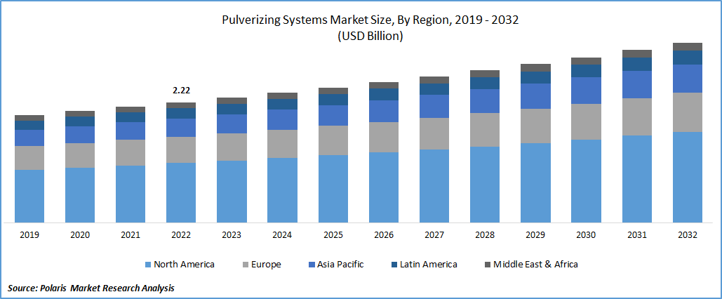 Pulverizing Systems Market Size